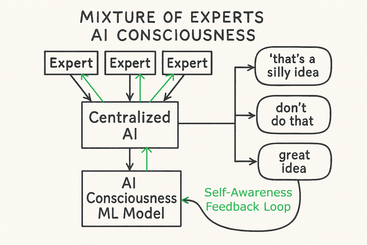 Image Created by MS CoPilot with Augmentations: AI Consciousness ML Model Moral Gatekeepr and Quality Control